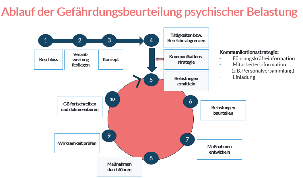 Ablauf GBU Psyche