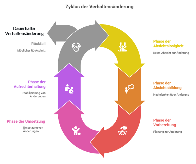 Transtheoretisches Modell der Verhaltensänderung
